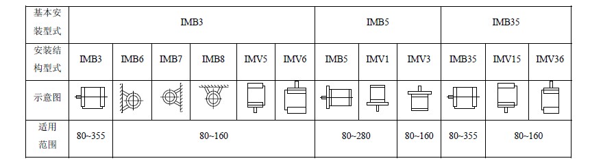 YBPT變頻防爆電機安裝結(jié)構(gòu)