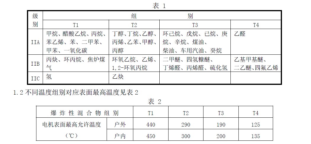 II 類常見(jiàn)可燃性氣體、蒸氣、溫度組別舉例見(jiàn)表1