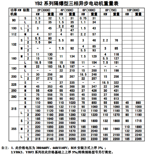 YB2防爆電機功率重量圖表