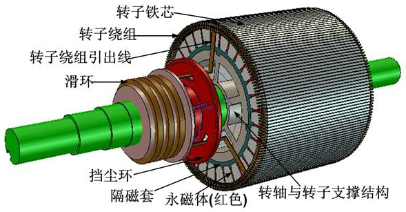 永磁電機(jī)轉(zhuǎn)子剖析圖