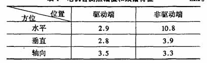 電機(jī)各測(cè)點(diǎn)幅值和頻譜特征