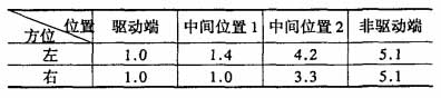 電機(jī)基礎(chǔ)臺(tái)板測(cè)量數(shù)據(jù)