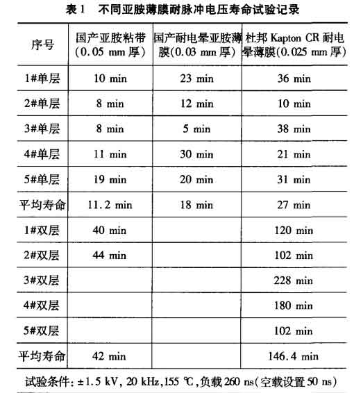 不同亞胺薄膜耐脈沖電壓壽命試驗(yàn)記錄